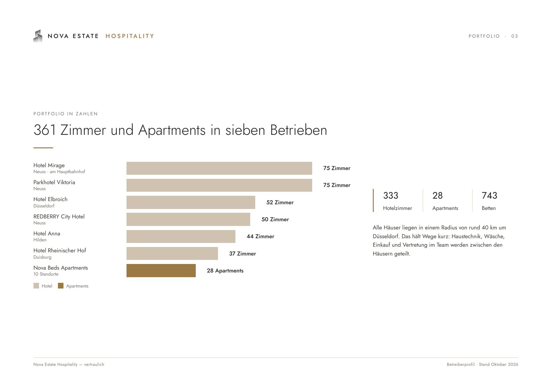 Seite 3 — Portfolio in Zahlen